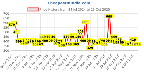 myntra.com STITCHNEST Set Of 5 Pink & White Geometric Square Cushion Covers stitchnest Price History Graph from 24 Jul 2024 to 14 Oct 2025