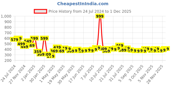 myntra.com STITCHNEST Set Of 5 Red & Blue Floral Printed Square Cushion Covers stitchnest Price History Graph from 24 Jul 2024 to 1 Dec 2025