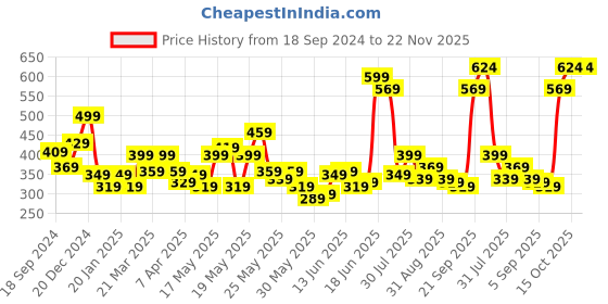 myntra.com STITCHNEST Set of 5 Red & Blue Floral Square Cushion Covers stitchnest Price History Graph from 18 Sep 2024 to 22 Nov 2025