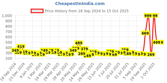 myntra.com STITCHNEST Set Of 5 Teal Blue & Magenta Ethnic Motifs Square Cushion Covers stitchnest Price History Graph from 18 Sep 2024 to 14 Oct 2025