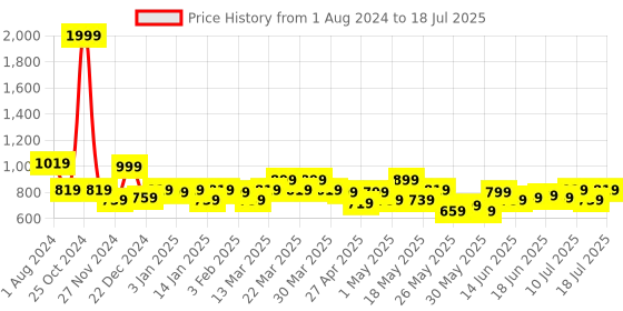 myntra.com STITCHNEST Set of 5 Yellow & Black Geometric Square Cushion Covers stitchnest Price History Graph from 1 Aug 2024 to 11 Jul 2025