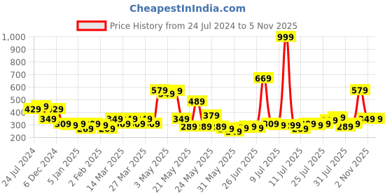 myntra.com STITCHNEST Set of 5 Yellow & Green Ethnic Motifs Square Cushion Covers stitchnest Price History Graph from 24 Jul 2024 to 4 Nov 2025