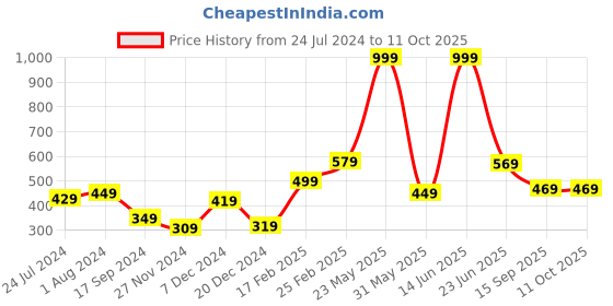 myntra.com STITCHNEST Set of 5 Yellow & Green Ethnic Motifs Square Cushion Covers stitchnest Price History Graph from 24 Jul 2024 to 10 Oct 2025