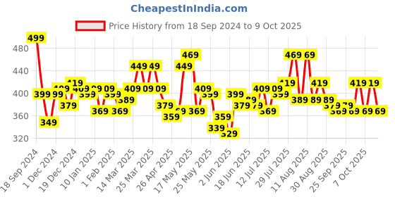 myntra.com STITCHNEST Set of 5  Yellow & Green Ethnic Motifs Square Cushion Covers stitchnest Price History Graph from 18 Sep 2024 to 9 Oct 2025