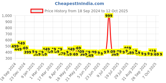 myntra.com STITCHNEST Set Of 5 Yellow & Green Floral Square Cushion Covers stitchnest Price History Graph from 18 Sep 2024 to 10 Oct 2025
