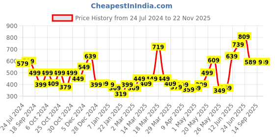 myntra.com STITCHNEST Set Of 5 Yellow & Grey Ethnic Motifs Cotton Square Cushion Covers stitchnest Price History Graph from 24 Jul 2024 to 22 Nov 2025
