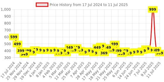 myntra.com STITCHNEST Set of 5 Yellow & Grey Geometric Square Cushion Covers stitchnest Price History Graph from 17 Jul 2024 to 11 Jul 2025