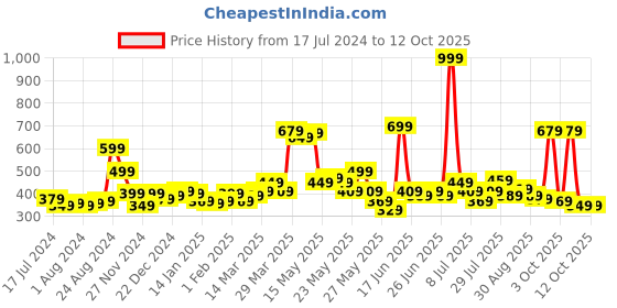 myntra.com STITCHNEST Set Of 5 Yellow & White Floral Printed Square Cushion Covers stitchnest Price History Graph from 17 Jul 2024 to 10 Oct 2025