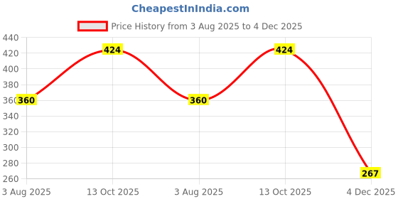 myntra.com STITCHNEST Tan & White 2 Pieces Textured Chenille Square Cushion Covers stitchnest Price History Graph from 3 Aug 2025 to 4 Dec 2025