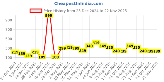 myntra.com STITCHNEST Teal & Grey Single 16"*16" Colour-blocked Square Cushion Covers stitchnest Price History Graph from 23 Dec 2024 to 22 Nov 2025