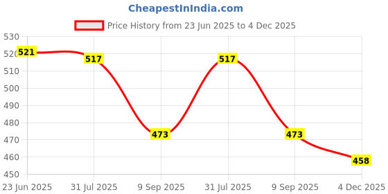 myntra.com STITCHNEST Teal & Off White 2 Pieces Ethnic Motifs Satin Rectangle Cushion Covers stitchnest Price History Graph from 23 Jun 2025 to 4 Dec 2025