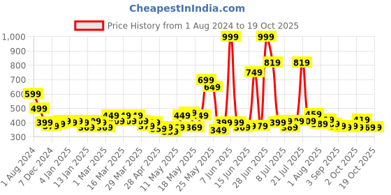 myntra.com STITCHNEST Teal & Off White Set of 5 Ethnic Motifs Square Cushion Covers stitchnest Price History Graph from 1 Aug 2024 to 17 Oct 2025