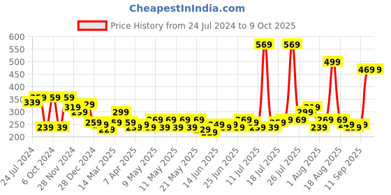 myntra.com STITCHNEST Teal & Pink Set of 2 Floral Rectangle Cushion Covers stitchnest Price History Graph from 24 Jul 2024 to 8 Oct 2025