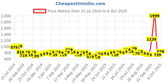 myntra.com STITCHNEST Teal & Yellow Set of 5 Geometric Square Cushion Covers stitchnest Price History Graph from 25 Jul 2024 to 6 Oct 2025