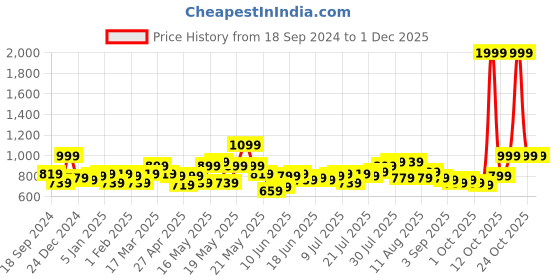myntra.com STITCHNEST Teal Blue & Pink Set of 5 Ethnic Motifs Square Cushion Covers stitchnest Price History Graph from 18 Sep 2024 to 1 Dec 2025