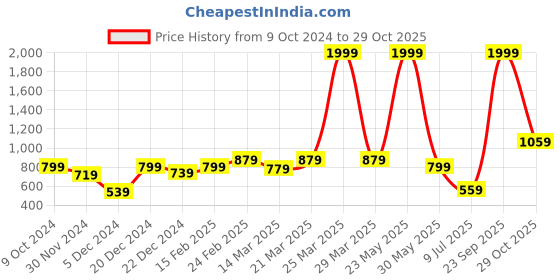 myntra.com STITCHNEST Teal Blue & White Striped Velvet 2 Seater Anti Slip Sofa Cover stitchnest Price History Graph from 9 Oct 2024 to 29 Oct 2025