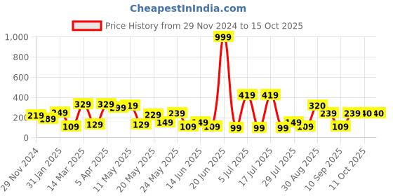myntra.com STITCHNEST Teal Geometric Printed Square Cushion Cover stitchnest Price History Graph from 29 Nov 2024 to 15 Oct 2025