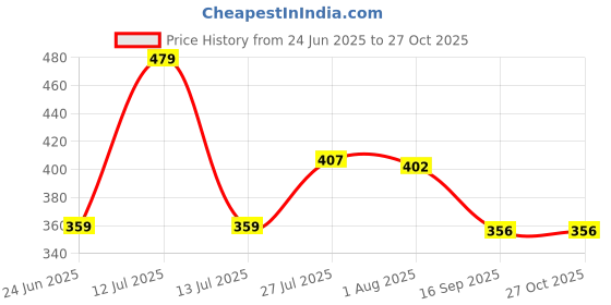 myntra.com STITCHNEST Turquoise Blue 1 Seater Jute Sofa Cover stitchnest Price History Graph from 24 Jun 2025 to 27 Oct 2025