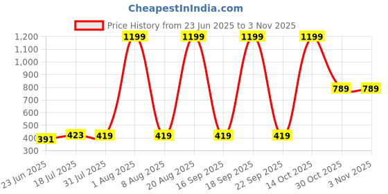 myntra.com STITCHNEST Turquoise Blue Solid Other 1 Piece Sofa Cover stitchnest Price History Graph from 23 Jun 2025 to 2 Nov 2025