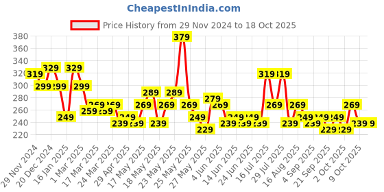 myntra.com STITCHNEST Unisex Brown stitchnest Price History Graph from 29 Nov 2024 to 18 Oct 2025
