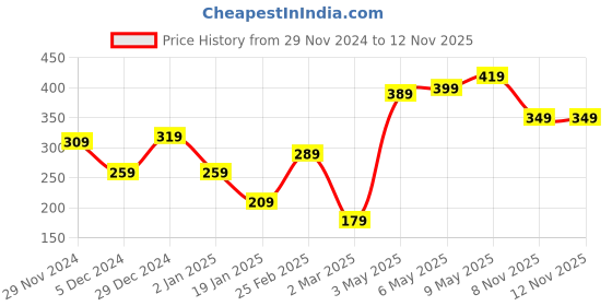 myntra.com STITCHNEST Unisex Pink & White Cartoon Characters Printed Square Cushion Covers stitchnest Price History Graph from 29 Nov 2024 to 11 Nov 2025