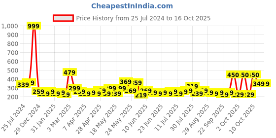 myntra.com STITCHNEST Unisex Teal stitchnest Price History Graph from 25 Jul 2024 to 15 Oct 2025