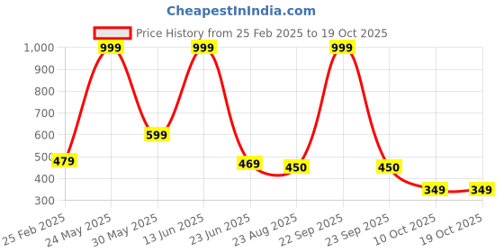 myntra.com STITCHNEST Unisex Teal stitchnest Price History Graph from 25 Feb 2025 to 17 Oct 2025