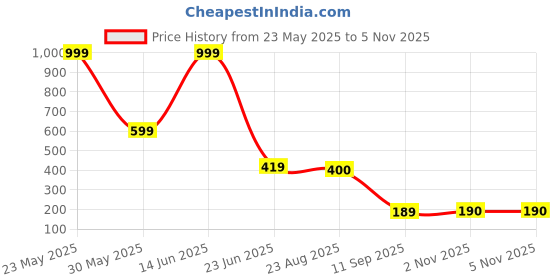 myntra.com STITCHNEST Unisex White & Pink Cartoon Characters Printed Square Cushion Covers stitchnest Price History Graph from 23 May 2025 to 4 Nov 2025