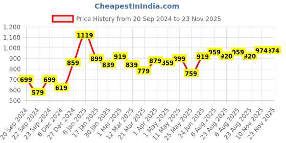 myntra.com STITCHNEST White & 5 Pieces Ethnic Motifs Printed Velvet Square Cushion Covers stitchnest Price History Graph from 20 Sep 2024 to 22 Nov 2025