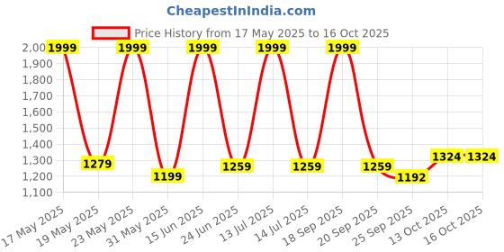 myntra.com STITCHNEST White & Beige Set of 4 Printed Chair Cover stitchnest Price History Graph from 17 May 2025 to 16 Oct 2025
