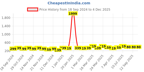 myntra.com STITCHNEST White & Black Embroidered Rectangle Cushion Covers stitchnest Price History Graph from 18 Sep 2024 to 4 Dec 2025