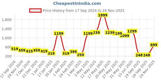 myntra.com STITCHNEST White & Black Geometric Printed Chair Cover stitchnest Price History Graph from 17 Sep 2024 to 24 Nov 2025