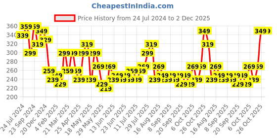 myntra.com STITCHNEST White & Blue 2 Pieces Ethnic Motifs Rectangle Cushion Covers stitchnest Price History Graph from 24 Jul 2024 to 2 Dec 2025