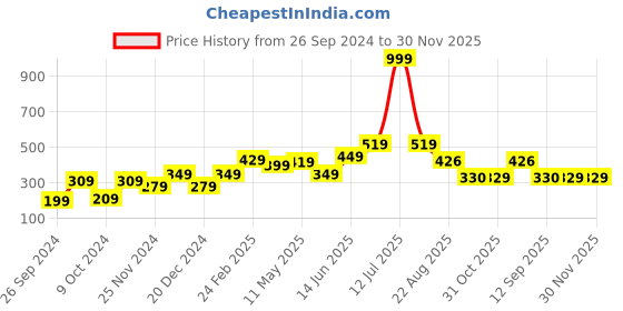 myntra.com STITCHNEST White & Blue 2 Pieces Ethnic Motifs Square Cushion Covers stitchnest Price History Graph from 26 Sep 2024 to 30 Nov 2025