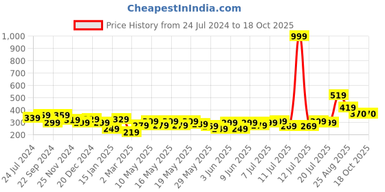myntra.com STITCHNEST White & Blue 2 Pieces Ethnic Motifs Square Cushion Covers stitchnest Price History Graph from 24 Jul 2024 to 18 Oct 2025