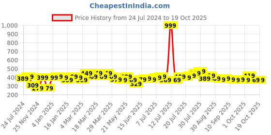 myntra.com STITCHNEST White & Blue 2 Pieces Ethnic Motifs Square Cushion Covers stitchnest Price History Graph from 24 Jul 2024 to 18 Oct 2025