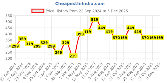 myntra.com STITCHNEST White & Blue 2 Pieces Ethnic Motifs Square Cushion Covers stitchnest Price History Graph from 22 Sep 2024 to 5 Dec 2025