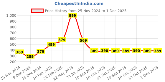 myntra.com STITCHNEST White & Blue 2 Pieces Ethnic Motifs Square Cushion Covers stitchnest Price History Graph from 25 Nov 2024 to 1 Dec 2025