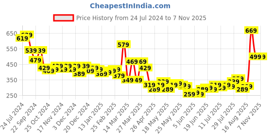 myntra.com STITCHNEST White & Blue 5 Pieces Ethnic Motifs Square Cushion Covers stitchnest Price History Graph from 24 Jul 2024 to 6 Nov 2025