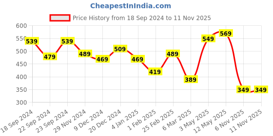 myntra.com STITCHNEST White & Blue 5 Pieces Ethnic Motifs Square Cushion Covers stitchnest Price History Graph from 18 Sep 2024 to 6 Nov 2025