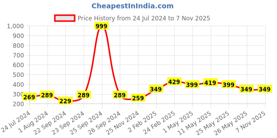 myntra.com STITCHNEST White & Blue Printed Pure Cotton Rectangular Table Runner stitchnest Price History Graph from 24 Jul 2024 to 7 Nov 2025