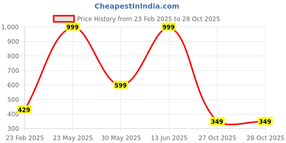 myntra.com STITCHNEST White & Blue Printed Pure Cotton Rectangular Table Runner stitchnest Price History Graph from 23 Feb 2025 to 27 Oct 2025