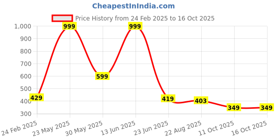 myntra.com STITCHNEST White & Blue Printed Pure Cotton Table Runner stitchnest Price History Graph from 24 Feb 2025 to 16 Oct 2025