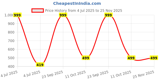 myntra.com STITCHNEST White & Blue Printed Pure Cotton Table Runners stitchnest Price History Graph from 4 Jul 2025 to 25 Nov 2025