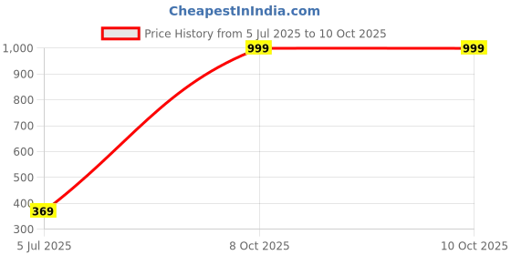 myntra.com STITCHNEST White & Blue Printed Table Runner stitchnest Price History Graph from 5 Jul 2025 to 9 Oct 2025
