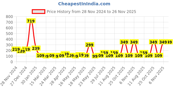 myntra.com STITCHNEST White & Blue Square Cushion Cover stitchnest Price History Graph from 28 Nov 2024 to 25 Nov 2025
