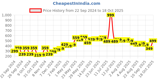 myntra.com STITCHNEST White & Brown 2 Pieces Square Cushion Covers stitchnest Price History Graph from 22 Sep 2024 to 18 Oct 2025