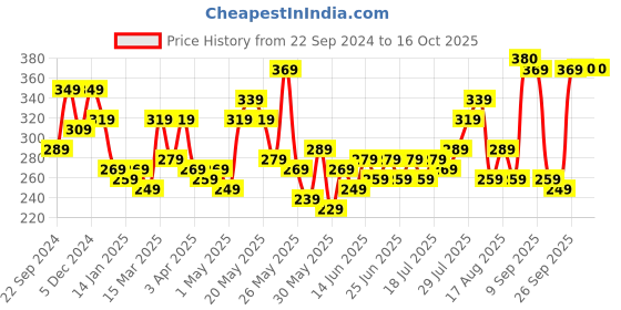 myntra.com STITCHNEST White & Brown Embroidered Rectangle Cushion Cover stitchnest Price History Graph from 22 Sep 2024 to 15 Oct 2025