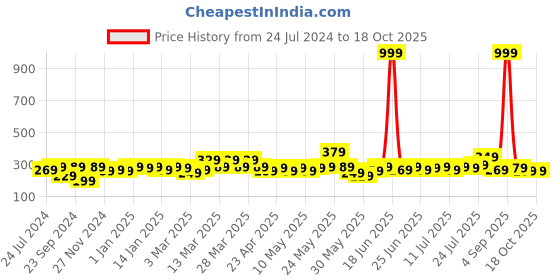 myntra.com STITCHNEST White & Brown Printed Pure Cotton Table Runner stitchnest Price History Graph from 24 Jul 2024 to 18 Oct 2025