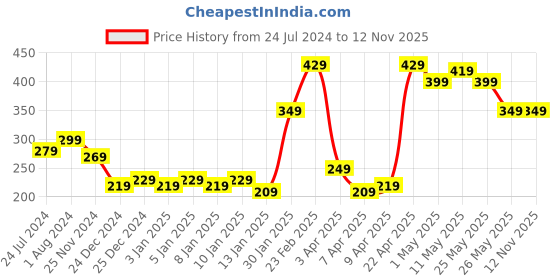 myntra.com STITCHNEST White & Brown Printed Pure Cotton Table Runners stitchnest Price History Graph from 24 Jul 2024 to 11 Nov 2025